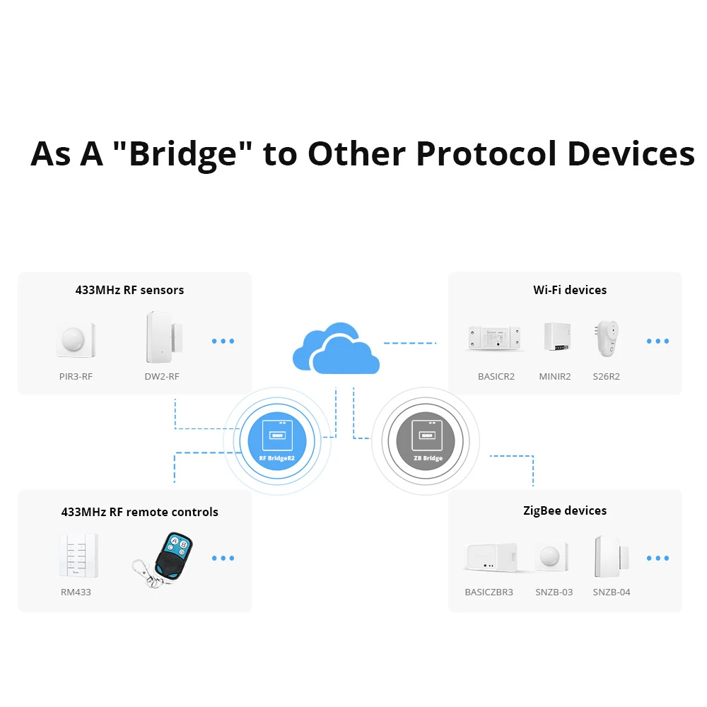 Sonoff RF Bridge R2 433MHz WiFi - mostek RF i WiFi