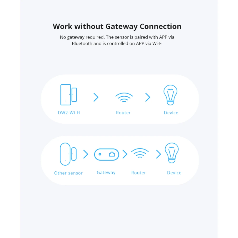 SONOFF SDW2 WiFi bezprzewodowy czujnik otwarcia drzwi i okna