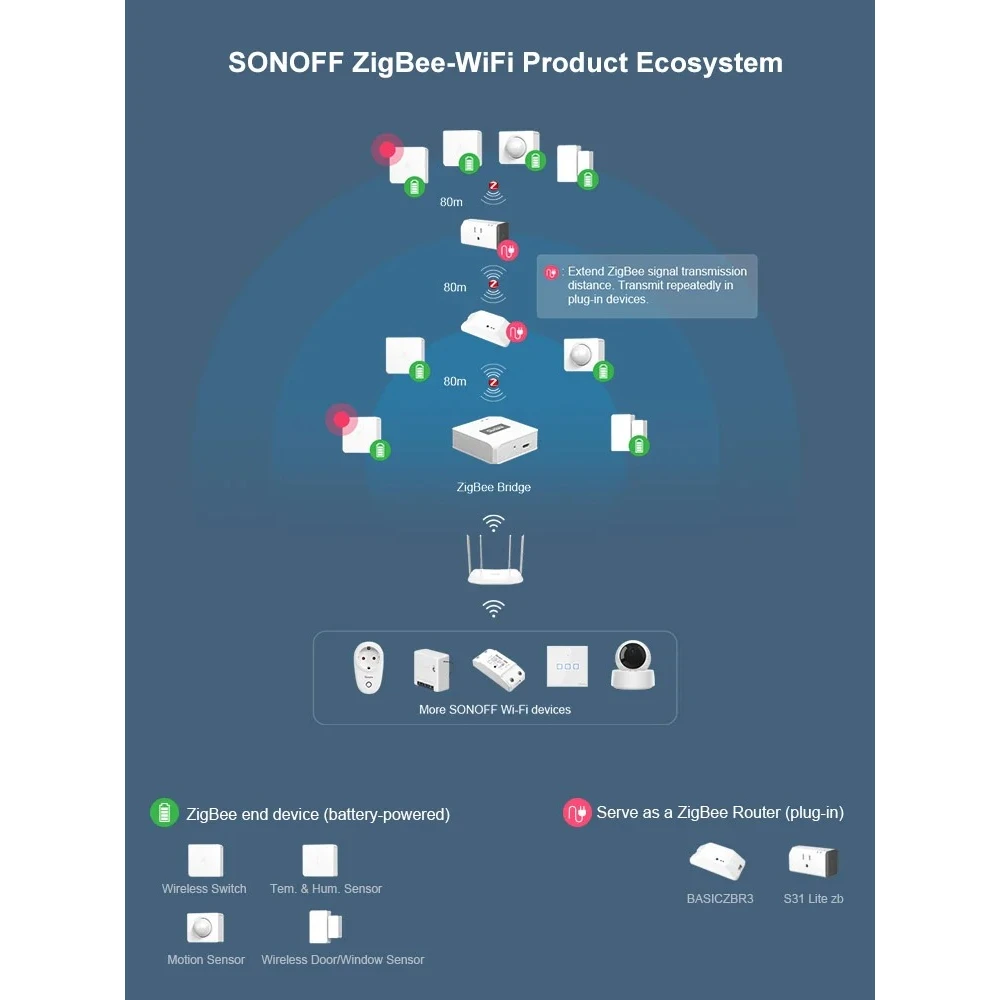 SONOFF ZBBridge: inteligentna bramka Zigbee z WiFi i Alexa